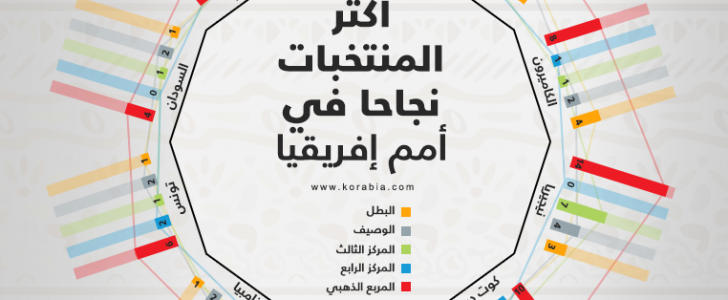 مصر الأقرب للفوز فى بطولة أمم إفريقيا بالأرقام، و الفراعنة يعزفون لحناً منفرداً كأنجح منتخب عربي